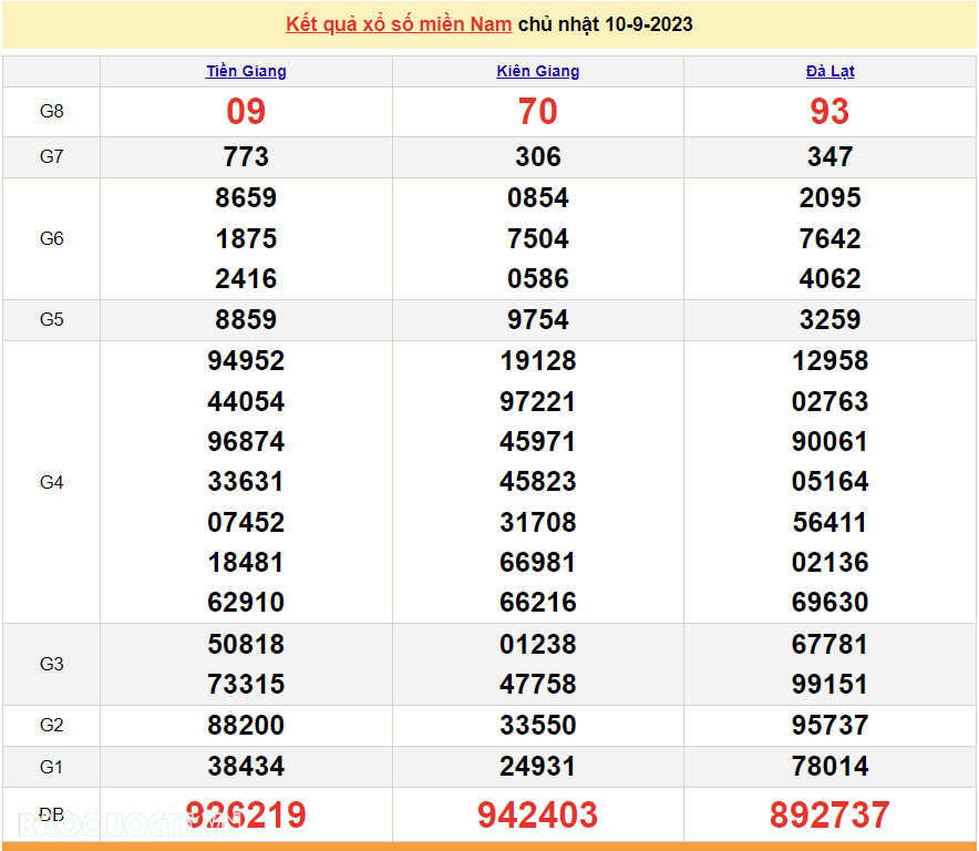 XSMN 12/9, trực tiếp kết quả xổ số miền Nam hôm nay thứ Ba ngày 12/9/2023. xổ số hôm nay 12/9/2023