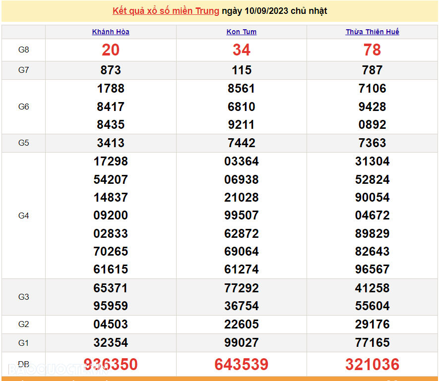 XSMT 11/9, trực tiếp kết quả xổ số miền Trung hôm nay thứ Hai ngày 11/9/2023. SXMT 11/9/2023 XSMT 11/9, trực tiếp kết quả xổ số miền Trung hôm nay thứ Hai ngày 11/9/2023. SXMT 11/9/2023