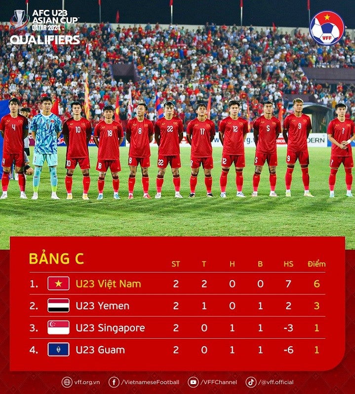 U23 Việt Nam lập kỳ tích, đội đầu tiên vào VCK U23 châu Á 2024, báo Trung Quốc ca ngợi HLV Troussier