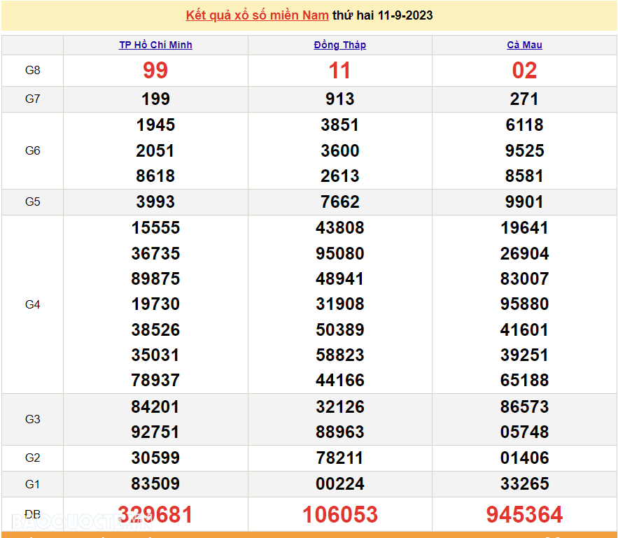 Trực tiếp kết quả xổ số miền Nam - XSMN 12/9 - SXMN 12/9/2023 - kết quả xổ số hôm nay 12/9 Trực tiếp kết quả xổ số miền Nam - XSMN 12/9 - SXMN 12/9/2023 - kết quả xổ số hôm nay 12/9