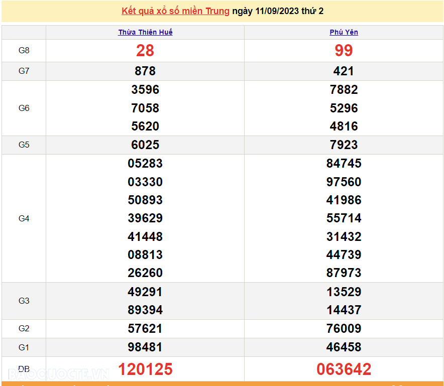 XSMT 13/9, trực tiếp kết quả xổ số miền Trung hôm nay thứ Tư ngày 13/9/2023. SXMT 13/9/2023
