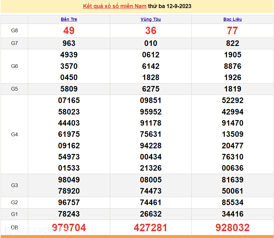 XSMN 12/9, kết quả xổ số miền Nam hôm nay thứ 3 ngày 12/9/2023. SXMN 12/9. xổ số hôm nay 12/9/2023