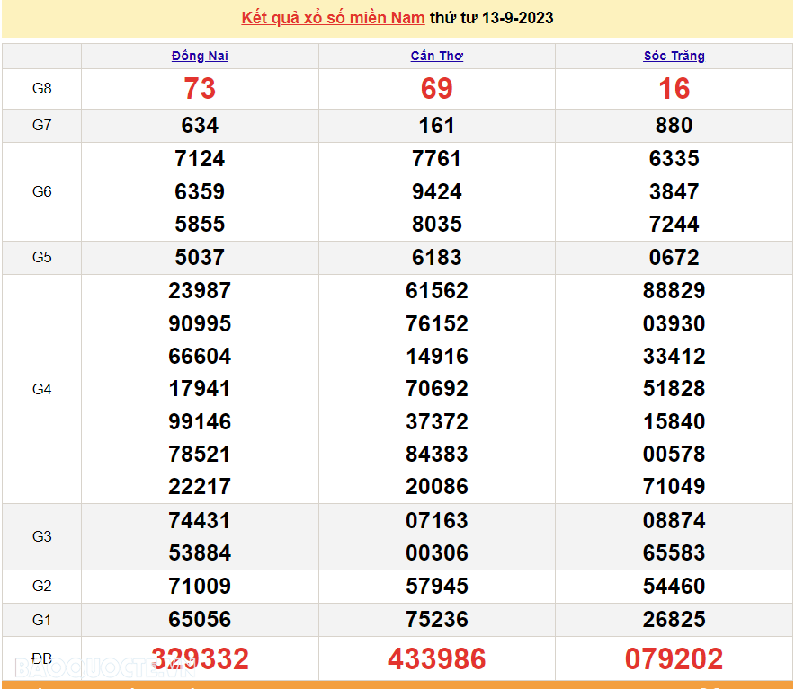 XSMN 14/9, trực tiếp kết quả xổ số miền Nam hôm nay thứ Năm 14/9/2023. xổ số hôm nay 14/9/2023