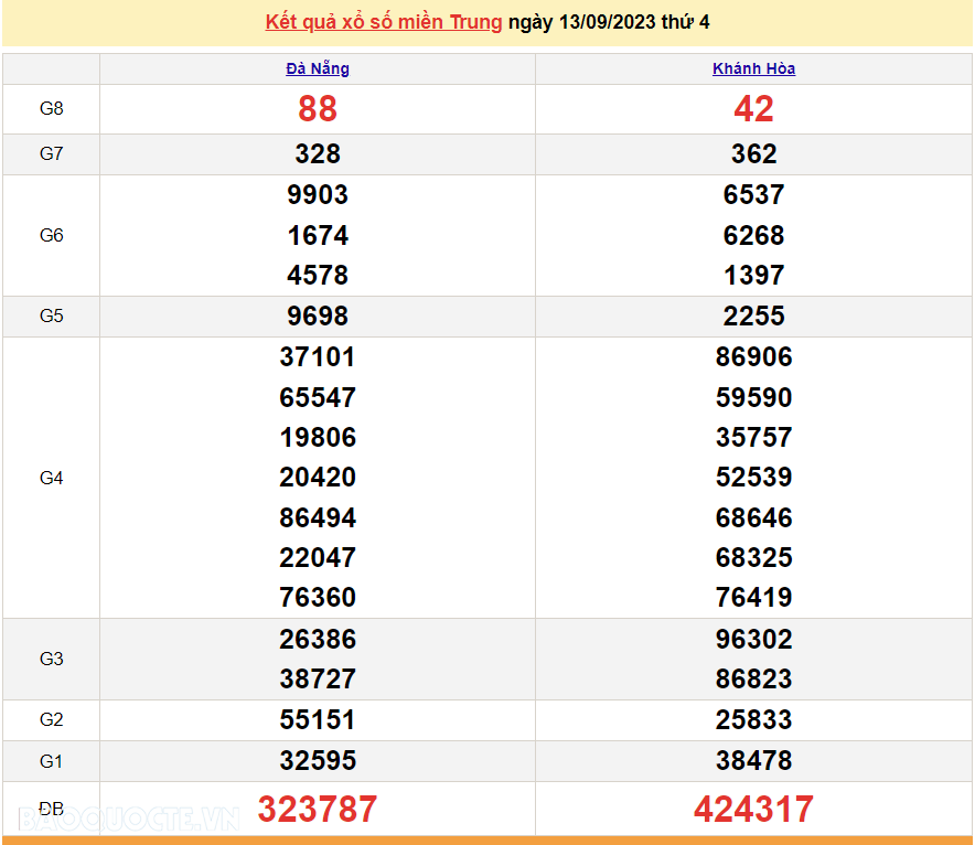 XSMT 13/9, trực tiếp kết quả xổ số miền Trung hôm nay thứ Tư ngày 13/9/2023. SXMT 13/9/2023