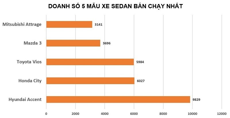 Cộng dồn 8 tháng đầu năm 2023, Hyundai Accent vẫn là mẫu xe sedan bán chạy nhất.