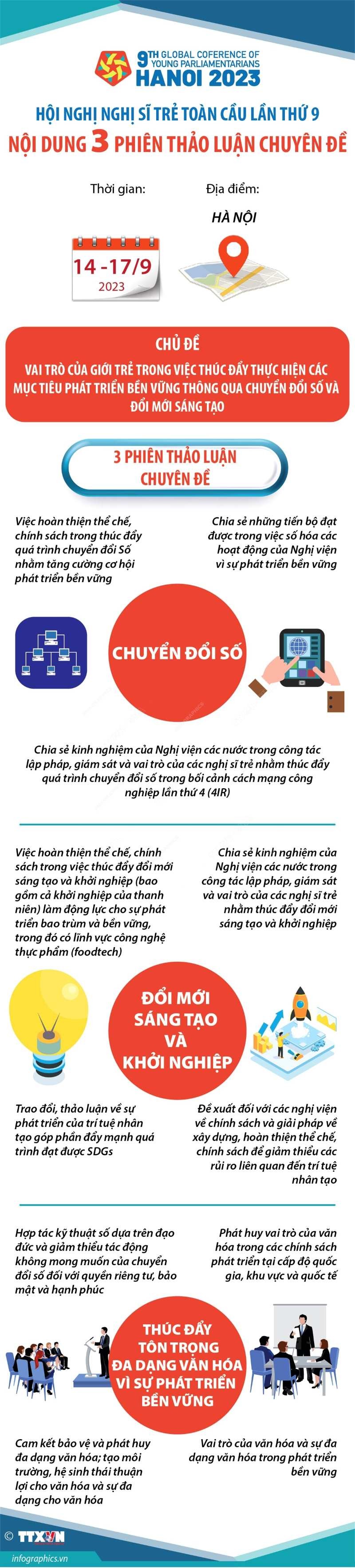 Hội nghị Nghị sĩ trẻ toàn cầu lần thứ 9: Nội dung 3 phiên thảo luận chuyên đề Hội nghị Nghị sĩ trẻ toàn cầu lần thứ 9: Nội dung 3 phiên thảo luận chuyên đề