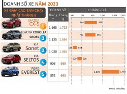 Top 5 mẫu xe gầm cao bán chạy nhất tháng 8/2023: Mazda CX-5 tiếp tục giữ vững ngôi đầu