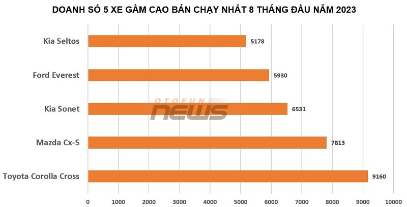 Toyota Corolla Cross là mẫu xe gầm cao bán chạy nhất từ đầu năm 2023.