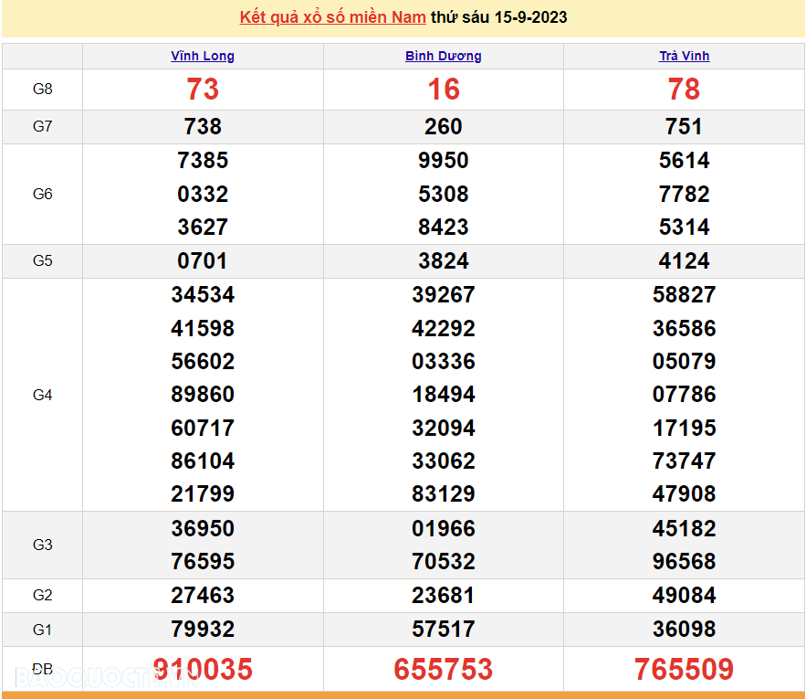 XSMN 16/9, trực tiếp kết quả xổ số miền Nam hôm nay thứ Bảy ngày 16/9/2023. xổ số hôm nay 16/9/2023