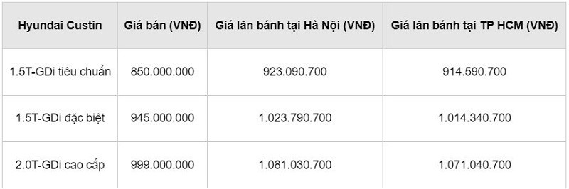 Giá lăn bánh Hyundai Custin vừa ra mắt.
