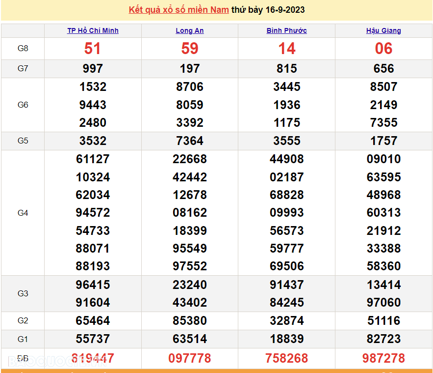 Trực tiếp kết quả xổ số miền Nam - XSMN 18/9 - SXMN 18/9/2023 - kết quả xổ số hôm nay 18/9