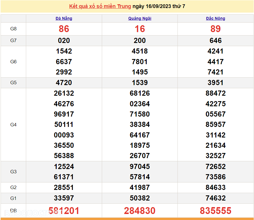 XSMT 18/9, trực tiếp kết quả xổ số miền Trung hôm nay thứ Hai ngày 18/9/2023. SXMT 18/9/2023
