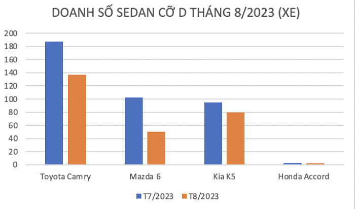 Doanh số sedan cỡ D tháng 8/2023.