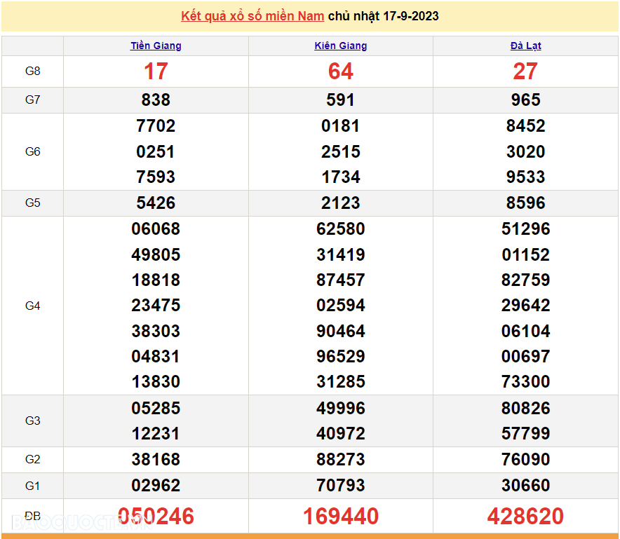 Trực tiếp kết quả xổ số miền Nam - XSMN 18/9 - SXMN 18/9/2023 - kết quả xổ số hôm nay 18/9
