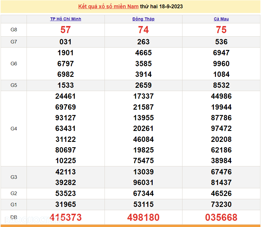 Trực tiếp kết quả xổ số miền Nam - XSMN 20/9 - SXMN 20/9/2023 - kết quả xổ số hôm nay 20/9 Trực tiếp kết quả xổ số miền Nam - XSMN 20/9 - SXMN 20/9/2023 - kết quả xổ số hôm nay 20/9