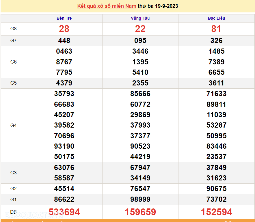 Trực tiếp kết quả xổ số miền Nam - XSMN 23/9 - SXMN 23/9/2023 - kết quả xổ số hôm nay 23/9 Trực tiếp kết quả xổ số miền Nam - XSMN 23/9 - SXMN 23/9/2023 - kết quả xổ số hôm nay 23/9