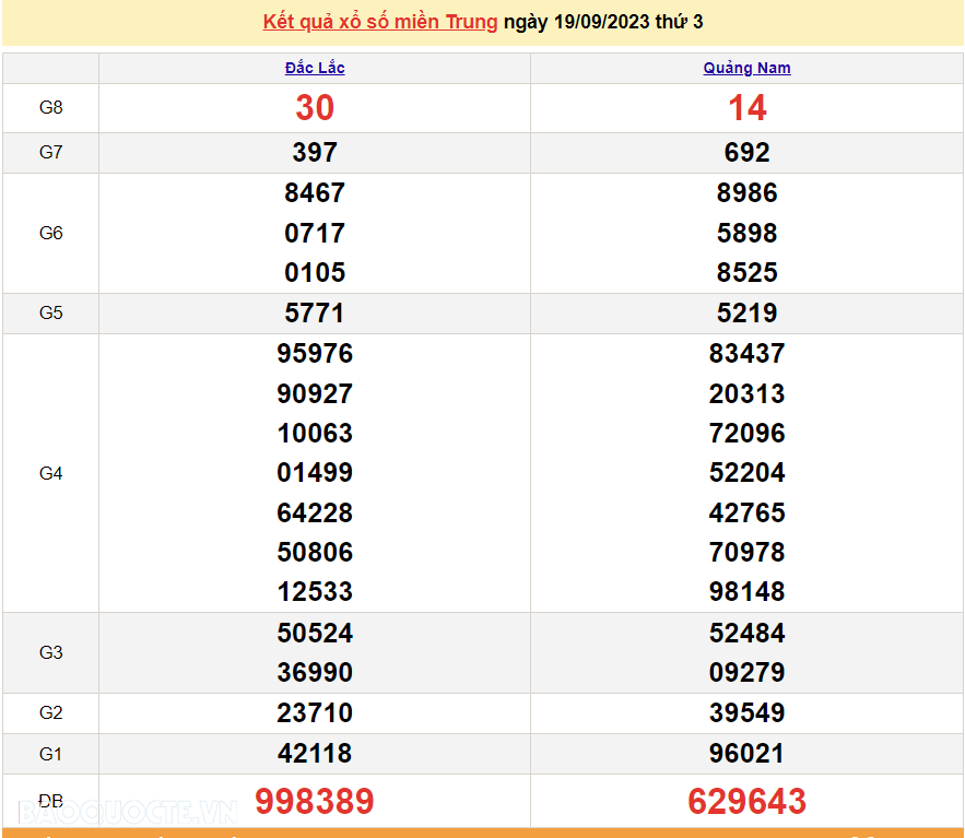 XSMT 19/9, trực tiếp kết quả xổ số miền Trung hôm nay thứ Ba ngày 19/9/2023. SXMT 19/9/2023