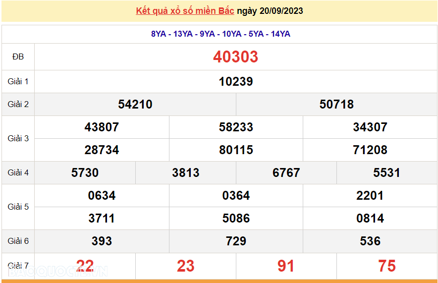 XSMB 20/9, trực tiếp kết quả xổ số miền Bắc hôm nay thứ Tư ngày 20/9/2023. dự đoán XSMB 20/9/2023