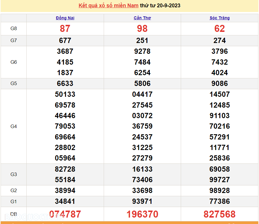 XSMN 20/9, kết quả xổ số miền Nam hôm nay thứ 4 ngày 20/9/2023. xổ số hôm nay 20/9/2023