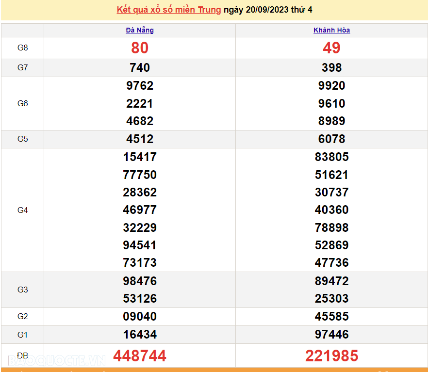 XSMT 20/9, trực tiếp kết quả xổ số miền Trung hôm nay thứ Tư ngày 20/9/2023. SXMT 20/9/2023