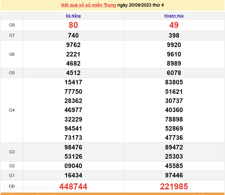 XSMT 22/9, Trực tiếp kết quả xổ số miền Trung hôm nay thứ Sáu ngày 22/9/2023. SXMT 22/9/2023