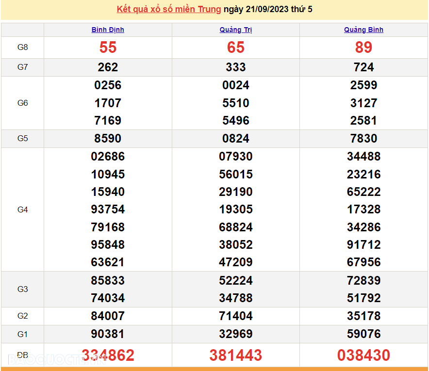 XSMT 23/9, trực tiếp kết quả xổ số miền Trung hôm nay thứ Bảy ngày 23/9/2023. SXMT 23/9/2023 XSMT 23/9, trực tiếp kết quả xổ số miền Trung hôm nay thứ Bảy ngày 23/9/2023. SXMT 23/9/2023