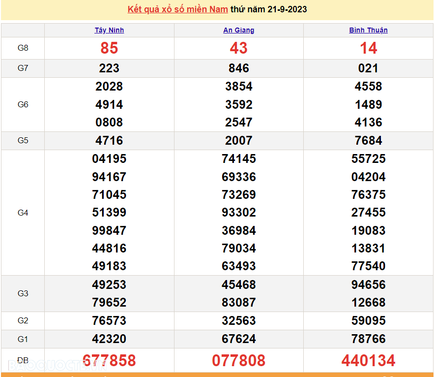 XSMN 21/9, kết quả xổ số miền Nam hôm nay thứ 5 ngày 21/9/2023. SXMN 21/9/2023. xổ số hôm nay 21/9