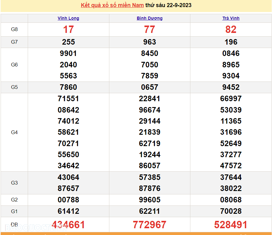 XSMN 22/9, kết quả xổ số miền Nam hôm nay thứ 6 này 22/9/2023. SXMN 22/9. xổ số hôm nay 22/9/2023