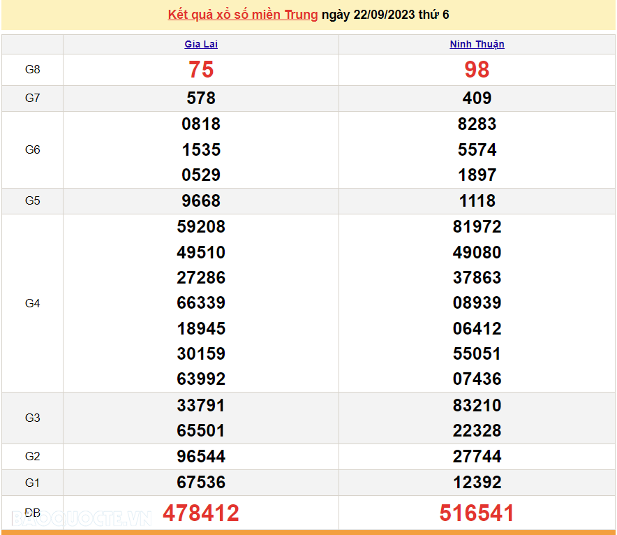 XSMT 22/9, Trực tiếp kết quả xổ số miền Trung hôm nay thứ Sáu ngày 22/9/2023. SXMT 22/9/2023
