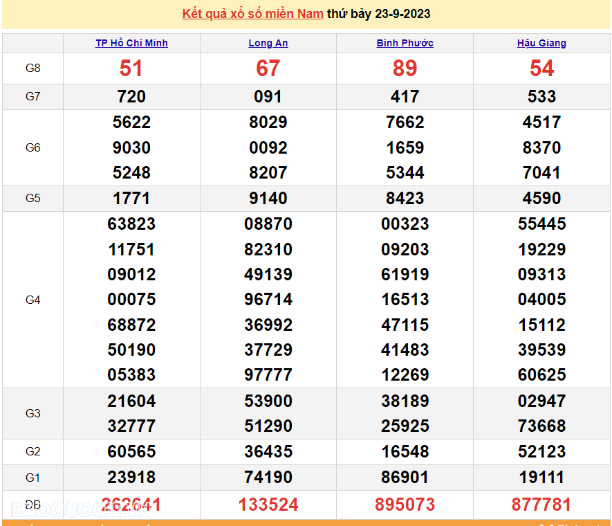 Trực tiếp kết quả xổ số miền Nam - XSMN 26/9 - SXMN 26/9/2023 - kết quả xổ số hôm nay 26/9 Trực tiếp kết quả xổ số miền Nam - XSMN 26/9 - SXMN 26/9/2023 - kết quả xổ số hôm nay 26/9