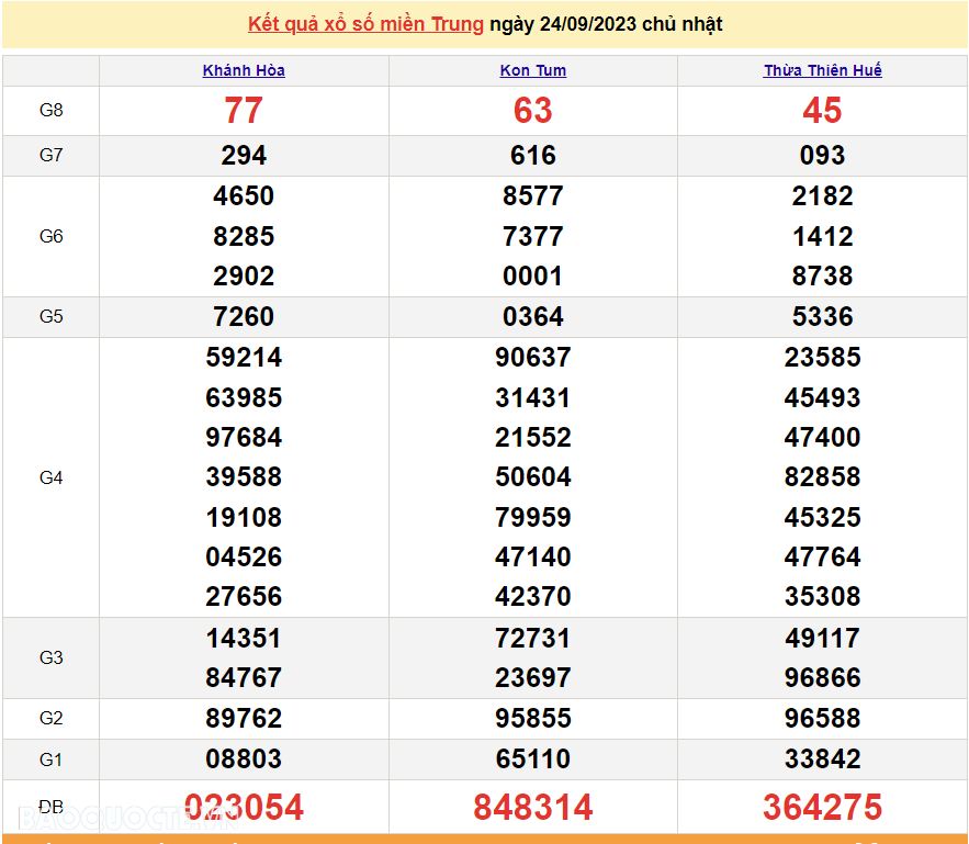 XSMT 26/9, trực tiếp kết quả xổ số miền Trung hôm nay thứ Ba ngày 26/9/2023. SXMT 26/9/2023