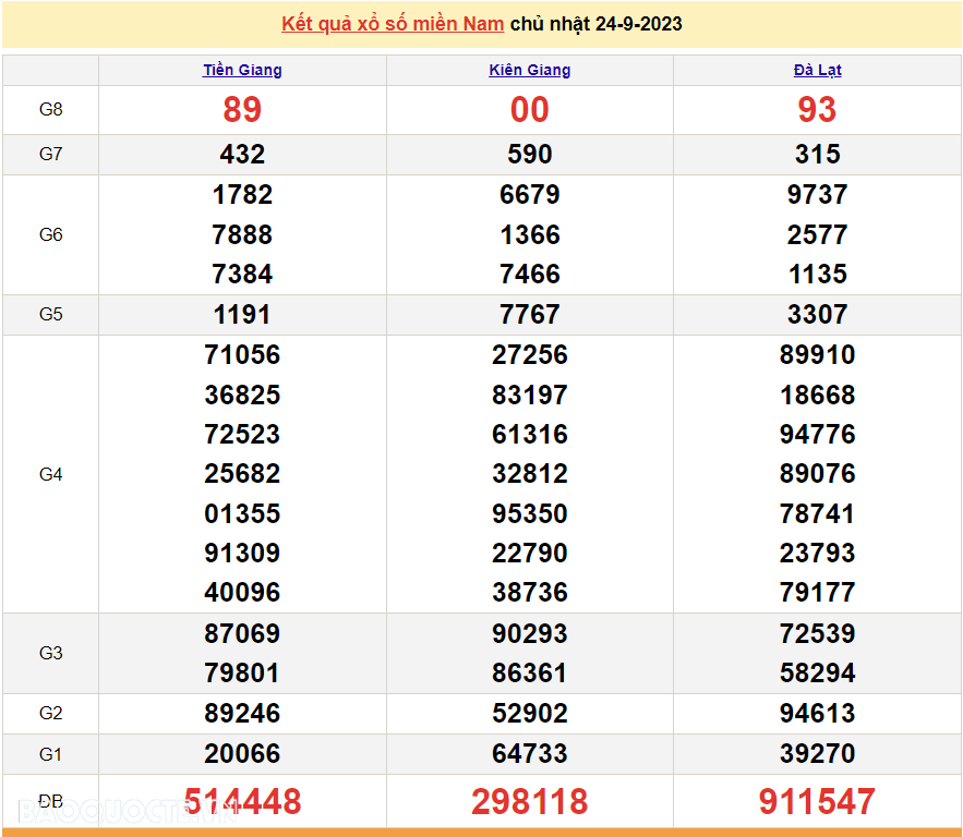 XSMN 25/9, trực tiếp kết quả xổ số miền Nam hôm nay thứ Hai ngày 25/9/2023. xổ số hôm nay 25/9 XSMN 25/9, trực tiếp kết quả xổ số miền Nam hôm nay thứ Hai ngày 25/9/2023. xổ số hôm nay 25/9
