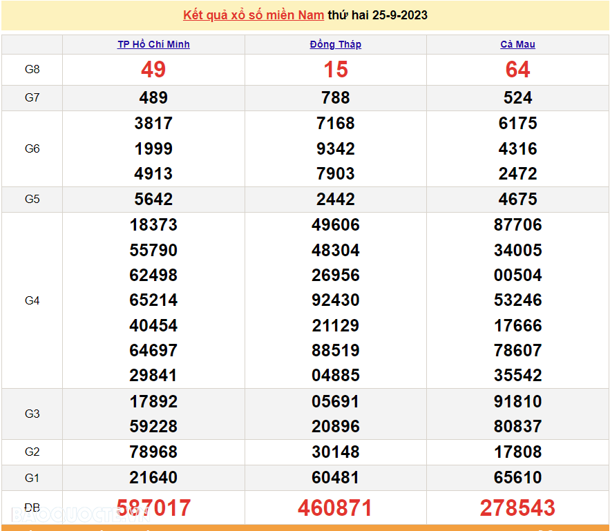 Trực tiếp kết quả xổ số miền Nam - XSMN 27/9 - SXMN 27/9/2023 - kết quả xổ số hôm nay 27/9 Trực tiếp kết quả xổ số miền Nam - XSMN 27/9 - SXMN 27/9/2023 - kết quả xổ số hôm nay 27/9