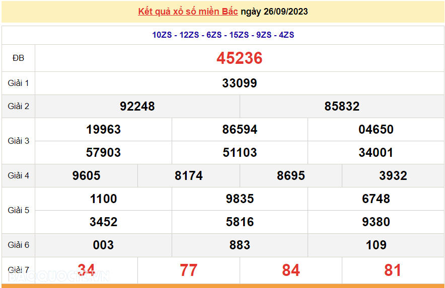 XSMB 28/9, trực tiếp kết quả xổ số miền Bắc hôm nay thứ Năm ngày 28/9/2023. dự đoán XSMB 28/9/2023