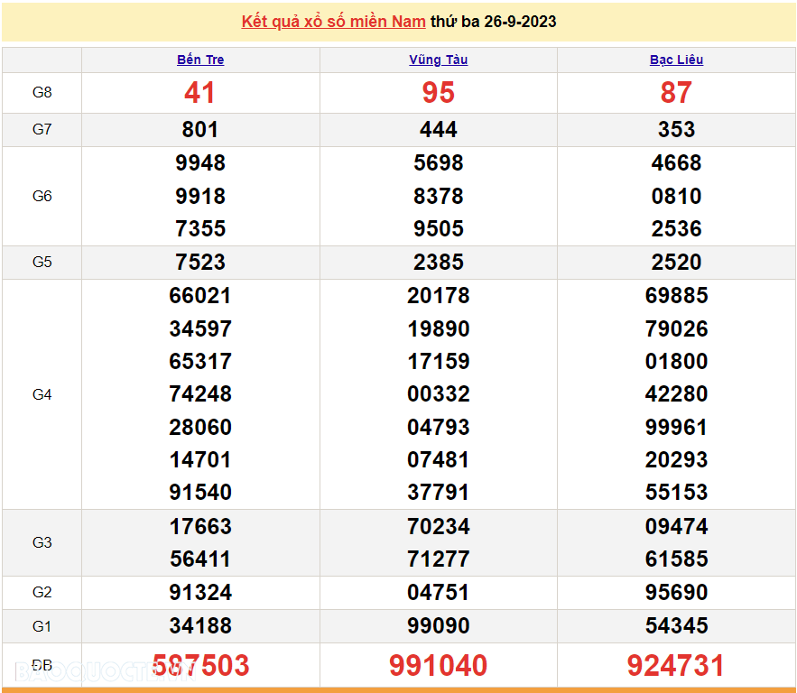 Trực tiếp kết quả xổ số miền Nam - XSMN 27/9 - SXMN 27/9/2023 - kết quả xổ số hôm nay 27/9 Trực tiếp kết quả xổ số miền Nam - XSMN 27/9 - SXMN 27/9/2023 - kết quả xổ số hôm nay 27/9