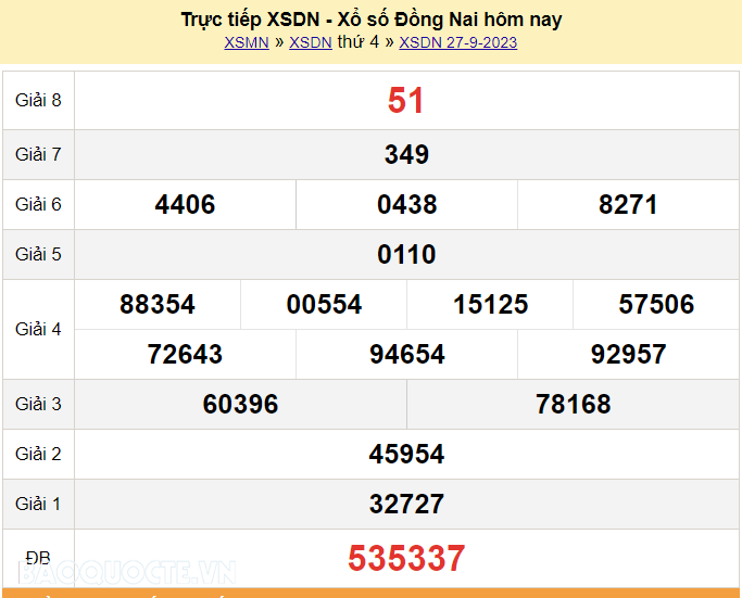 XSDN 27/9, Trực tiếp kết quả xổ số Đồng Nai hôm nay 27/9/2023. KQXSDN thứ 4