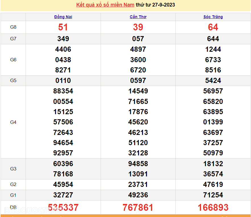 XSMN 28/9, trực tiếp kết quả xổ số miền Nam hôm nay thứ Năm ngày 28/9/2023. xổ số hôm nay 28/9/2023 XSMN 28/9, trực tiếp kết quả xổ số miền Nam hôm nay thứ Năm ngày 28/9/2023. xổ số hôm nay 28/9/2023