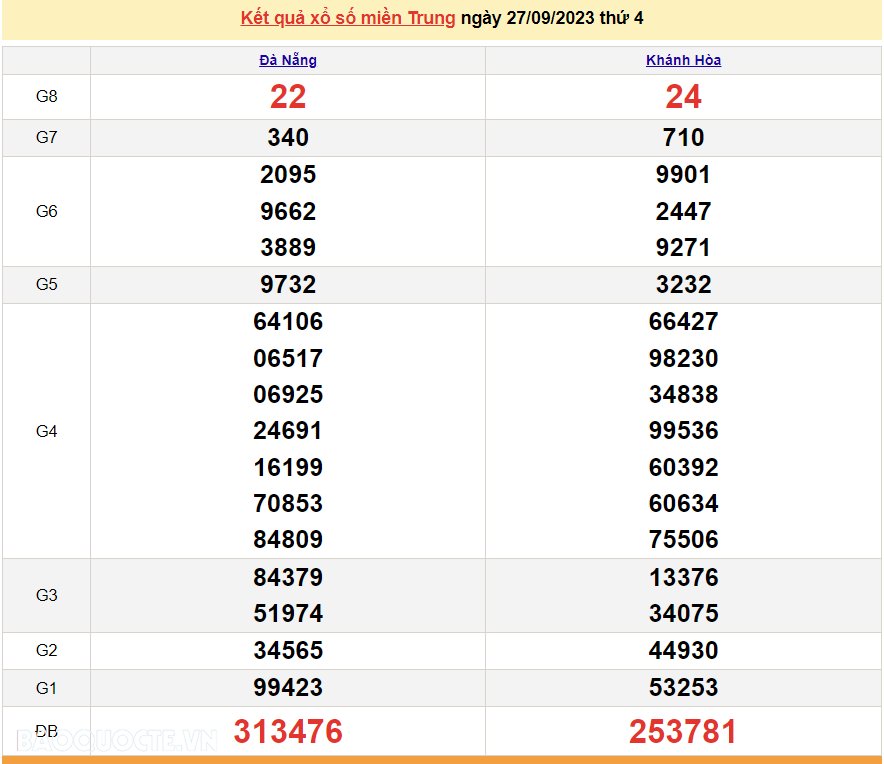 XSMT 28/9, trực tiếp kết quả xổ số miền Trung hôm nay thứ Năm ngày 28/9/2023. SXMT 28/9/2023 XSMT 28/9, trực tiếp kết quả xổ số miền Trung hôm nay thứ Năm ngày 28/9/2023. SXMT 28/9/2023