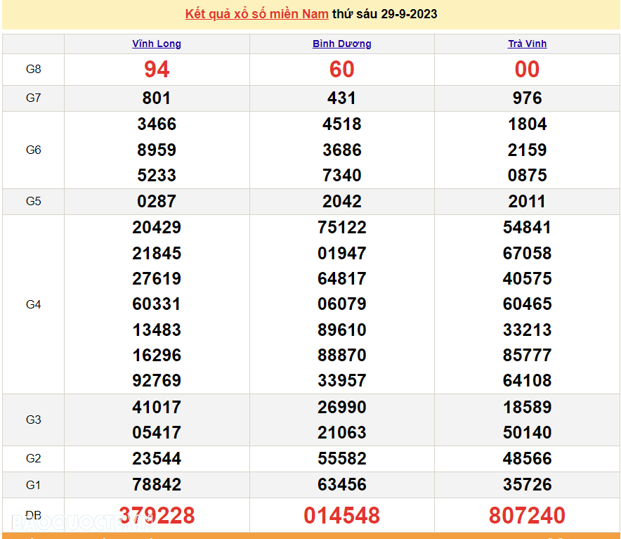 XSMN 29/9, kết quả xổ số miền Nam hôm nay thứ 6 ngày 29/9/2023. SXMN 29/9/2023. xổ số hôm nay 29/9 XSMN 29/9, kết quả xổ số miền Nam hôm nay thứ 6 ngày 29/9/2023. SXMN 29/9/2023. xổ số hôm nay 29/9