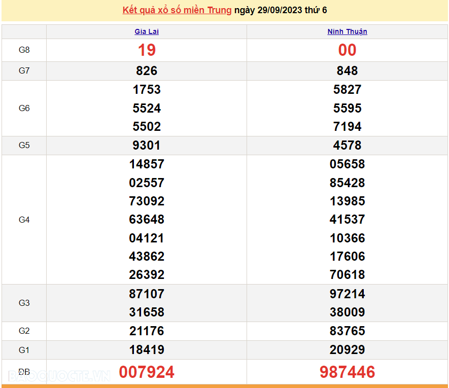XSMT 29/9, trực tiếp kết quả xổ số miền Trung hôm nay thứ Sáu ngày 29/9/2023. SXMT 29/9/2023