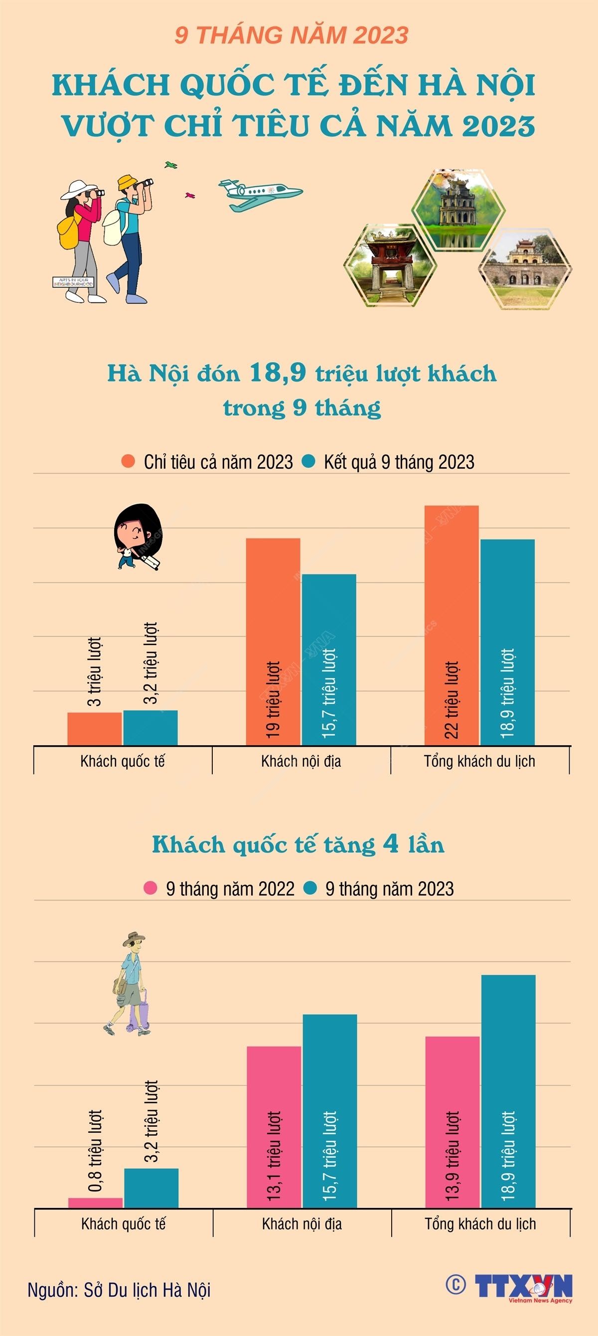 g-n-20-tri-u-kh-ch-du-l-ch-n-h-n-i-trong-9-th-ng-u-n-m-2023