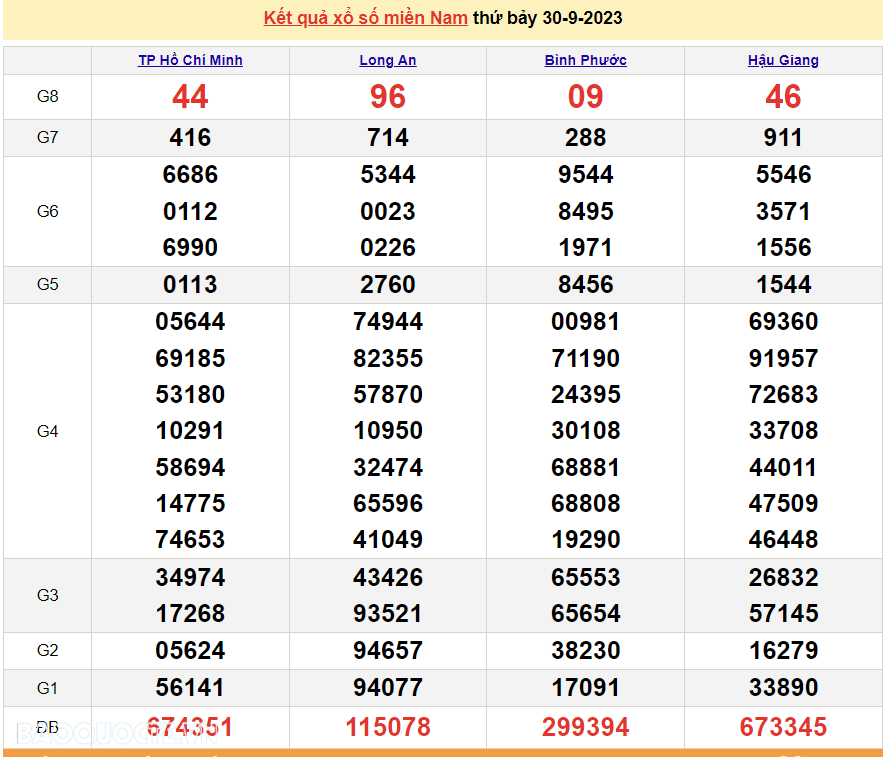 XSMN 30/9, kết quả xổ số miền Nam hôm nay thứ 7 ngày 30/9/2023. SXMN 30/9/2023. xổ số hôm nay 30/9 XSMN 30/9, kết quả xổ số miền Nam hôm nay thứ 7 ngày 30/9/2023. SXMN 30/9/2023. xổ số hôm nay 30/9