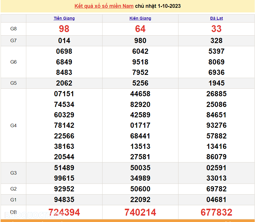 Trực tiếp kết quả xổ số miền Nam - XSMN 3/10 - SXMN 3/10/2023 - kết quả xổ số hôm nay 3/10 Trực tiếp kết quả xổ số miền Nam - XSMN 3/10 - SXMN 3/10/2023 - kết quả xổ số hôm nay 3/10