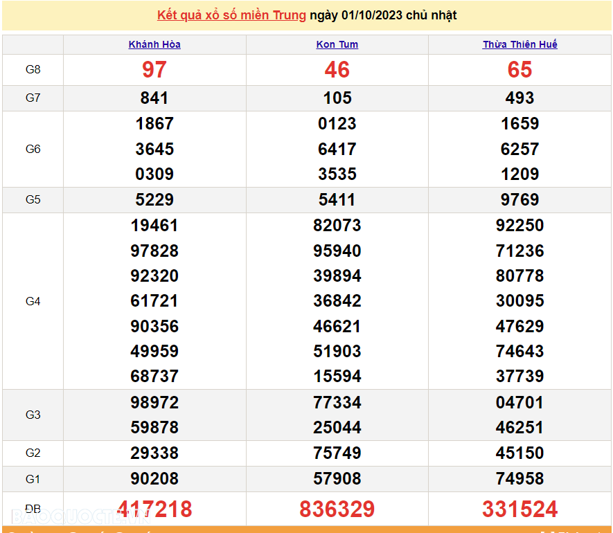 XSMT 1/10, trực tiếp kết quả xổ số miền Trung hôm nay Chủ Nhật ngày 1/10/2023. SXMT 1/10/2023