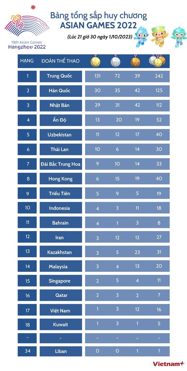 Bảng tổng sắp huy chương ASIAD 19: Đội Trung Quốc chắc chắn vị trí số một; cờ tướng Việt Nam giành Huy chương bạc Bảng tổng sắp huy chương ASIAD 19: Đội Trung Quốc chắc chắn vị trí số một; cờ tướng Việt Nam giành Huy chương bạc