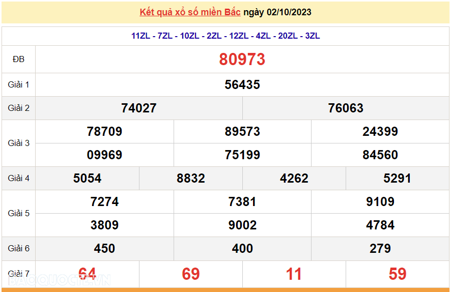 XSMB 3/10, trực tiếp kết quả xổ số miền Bắc hôm nay thứ Ba ngày 3/10/2023. dự đoán XSMB 3/10/2023 XSMB 3/10, trực tiếp kết quả xổ số miền Bắc hôm nay thứ Ba ngày 3/10/2023. dự đoán XSMB 3/10/2023