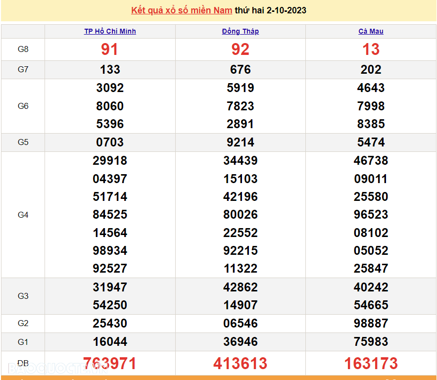 Trực tiếp kết quả xổ số miền Nam - XSMN 3/10 - SXMN 3/10/2023 - kết quả xổ số hôm nay 3/10 Trực tiếp kết quả xổ số miền Nam - XSMN 3/10 - SXMN 3/10/2023 - kết quả xổ số hôm nay 3/10