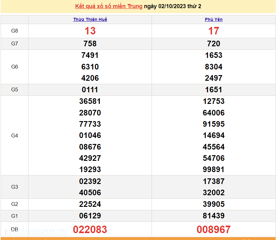 XSMT 2/10, trực tiếp kết quả xổ số miền Trung hôm nay thứ Hai ngày 2/10/2023. SXMT 2/10/2023