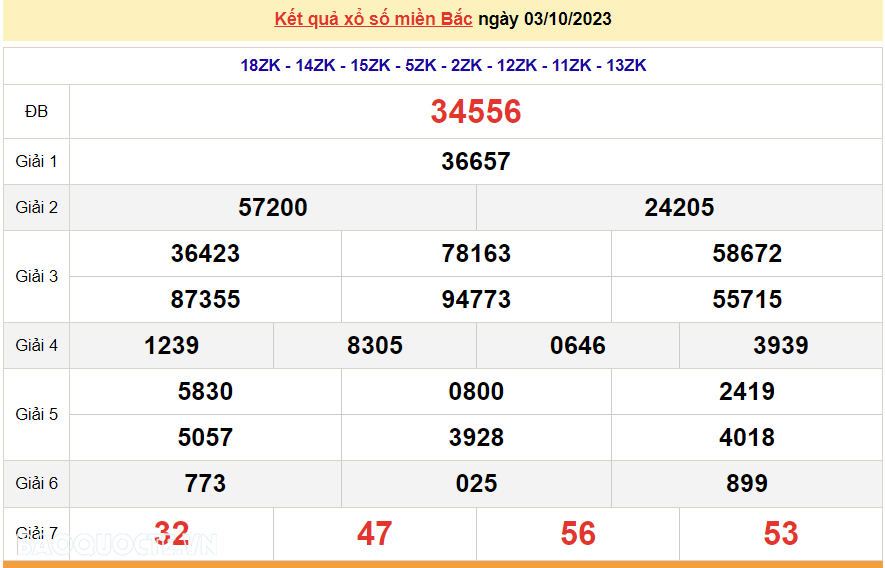 XSMB 3/10, trực tiếp kết quả xổ số miền Bắc hôm nay thứ Ba ngày 3/10/2023. dự đoán XSMB 3/10/2023 XSMB 3/10, trực tiếp kết quả xổ số miền Bắc hôm nay thứ Ba ngày 3/10/2023. dự đoán XSMB 3/10/2023