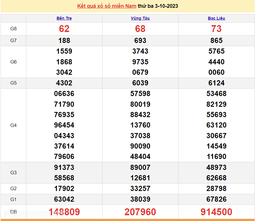 XSMN 3/10, kết quả xổ số miền Nam hôm nay thứ 3 ngày 3/10/2023. SXMN 3/10/2023. xổ số hôm nay 3/10 XSMN 3/10, kết quả xổ số miền Nam hôm nay thứ 3 ngày 3/10/2023. SXMN 3/10/2023. xổ số hôm nay 3/10